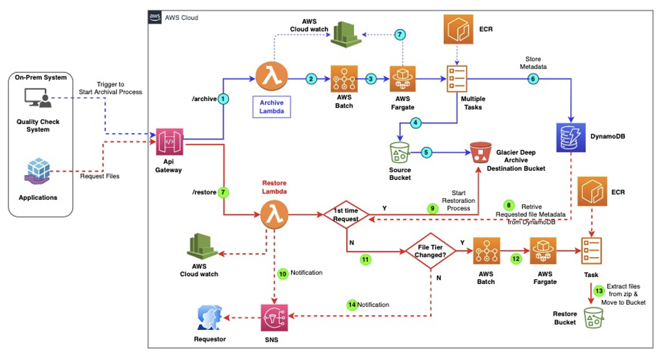 block diagram of serverless data archiving and restoration architecture &nbsp; &nbsp; &nbsp; &nbsp;